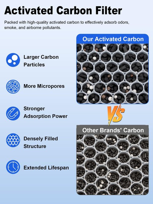 Ecofort 3500 Replacement Filters Compatible with Air Doctor 3000 3500 3500i Air Purifiers, Includes 1 Premium Filter, 2 Carbon Filters, 4 Pre-Filters, Comparable to ADF3001, ADF3002, ADF3003