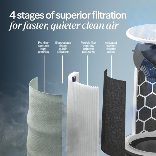 BLUEAIR Air Purifier - HEPASilent Smart Cleaner for Large Rooms Up to 3,048 Sqft | Blue Pure 211i Max