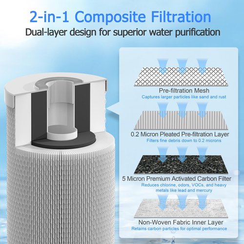 MewMore 0.2 Micron 10" x 4.5" Water Filter with Pleated Polyester & Activated Carbon Block Composite Water Filter, Compatible with HHB10 and 10" Big Housings for Whole House, RVs, Boats - 2 Pack