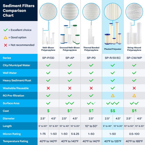 SpiroPure SP-R20 10x2.5 20 Micron Pleated Polyester Sediment Water Filter Cartridge SPC-25-1020 (Case of 24)