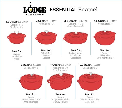 Lodge Enameled Cast Iron Dutch Oven - 1.5 Quart with Lid & Dual Handles - Oven Safe to 500°F - Red