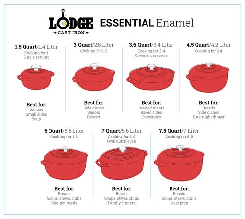 Lodge 4.5 Quart Enameled Cast Iron Dutch Oven with Lid – Dual Handles – Oven Safe up to 500° F or on Stovetop - Use to Marinate, Cook, Bake, Refrigerate and Serve – Island Spice Red