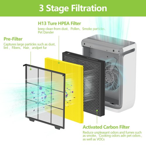 Vital 100S Pet Care Replacement Filter Compatible with LEVOIT Vital 100S and Vital 100S-P Air Purifier, 3-in-1 H13 Grade HEPA Filter Activated Carbon Compared to Vital 100S-RF-PA (LRF-V102-YUS)