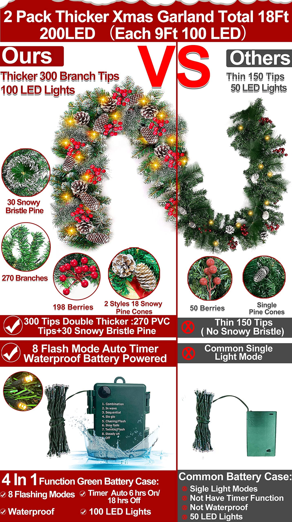 2 Pack Prelit Christmas Garland Each 9 Ft 100 Lights Timer 8 Mode, Cedar Garland Thick 300 Tips Snowy Bristle Pine 198 Berry 18 Pinecones Battery Operated Mantle Xmas Decoration Total 18 Ft 200 LED