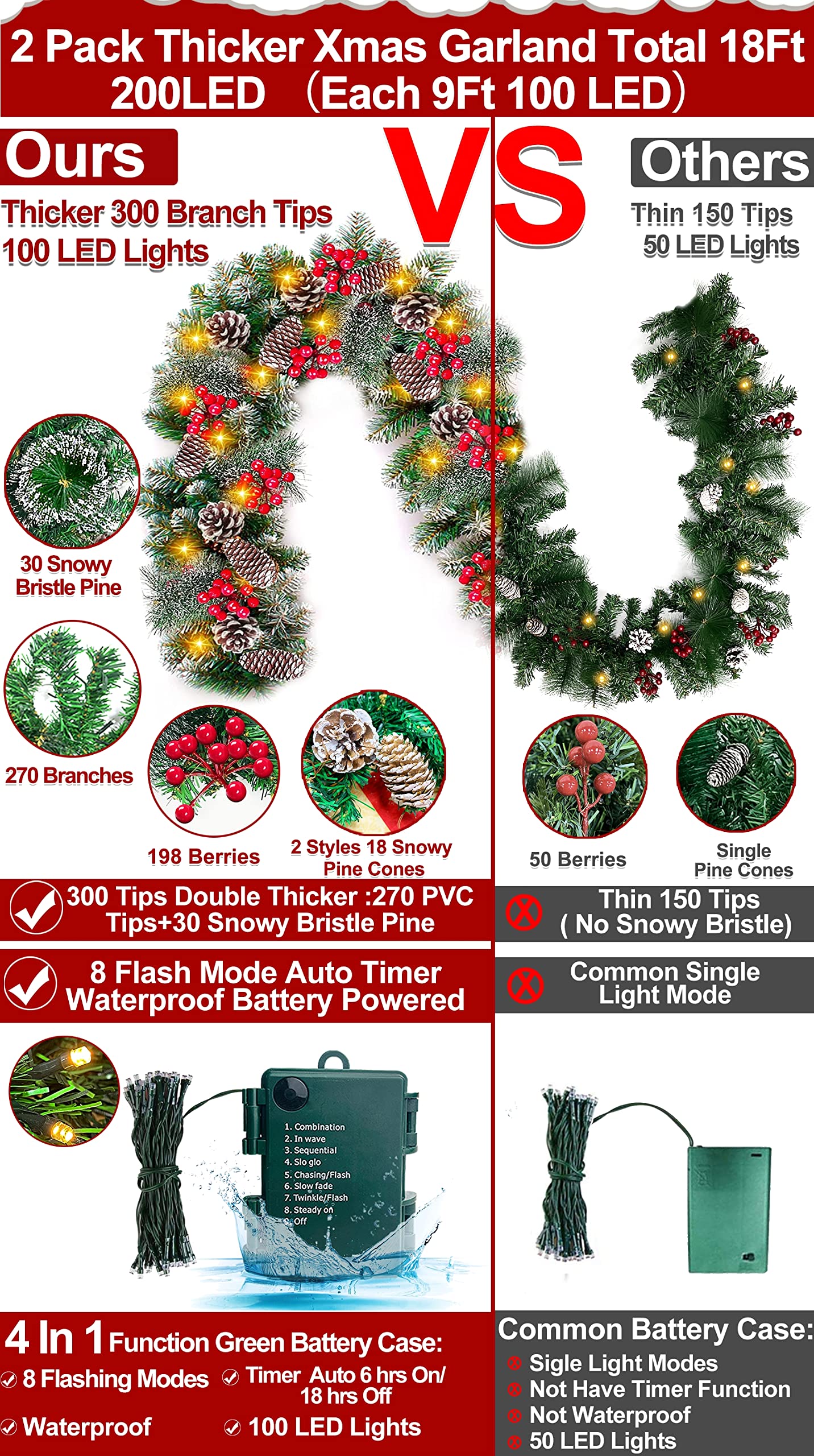 2 Pack Prelit Christmas Garland Each 9 Ft 100 Lights Timer 8 Mode, Cedar Garland Thick 300 Tips Snowy Bristle Pine 198 Berry 18 Pinecones Battery Operated Mantle Xmas Decoration Total 18 Ft 200 LED